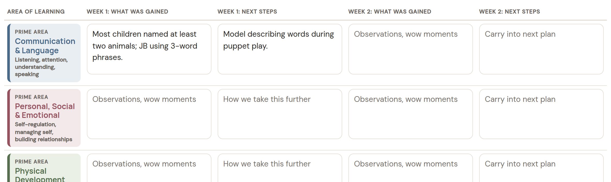 The review sheet: for each area of learning, boxes for week 1 what was gained, week 1 next steps, week 2 what was gained and week 2 next steps.