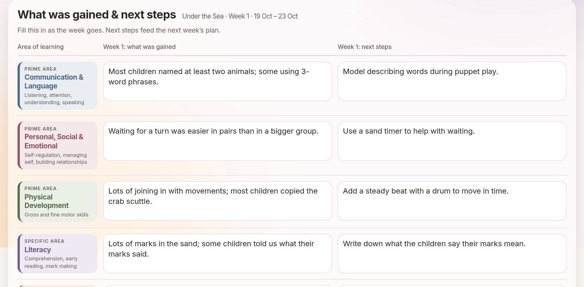 The review for week 1: for each area of learning, what was gained and the next steps.